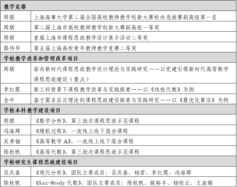 學院課程思政建設及獲獎情況