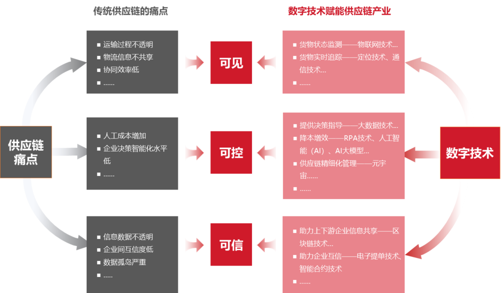 數字技術和人工智能賦能物流產業示意圖