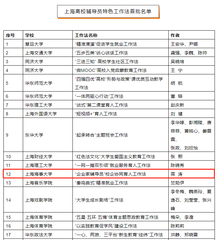上海高校輔導員特色工作法首批名單