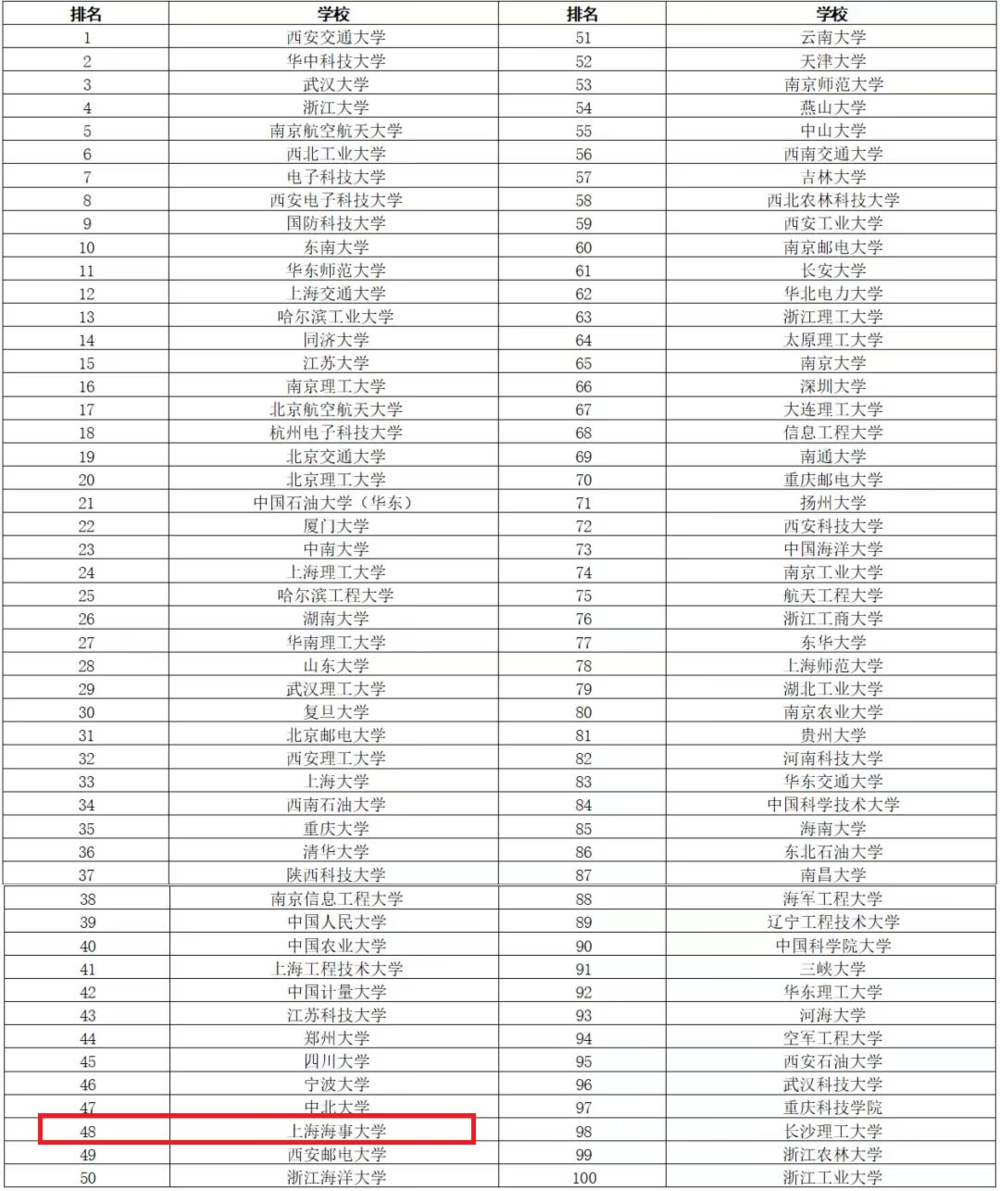 研究生培養單位質量貢獻力Top100