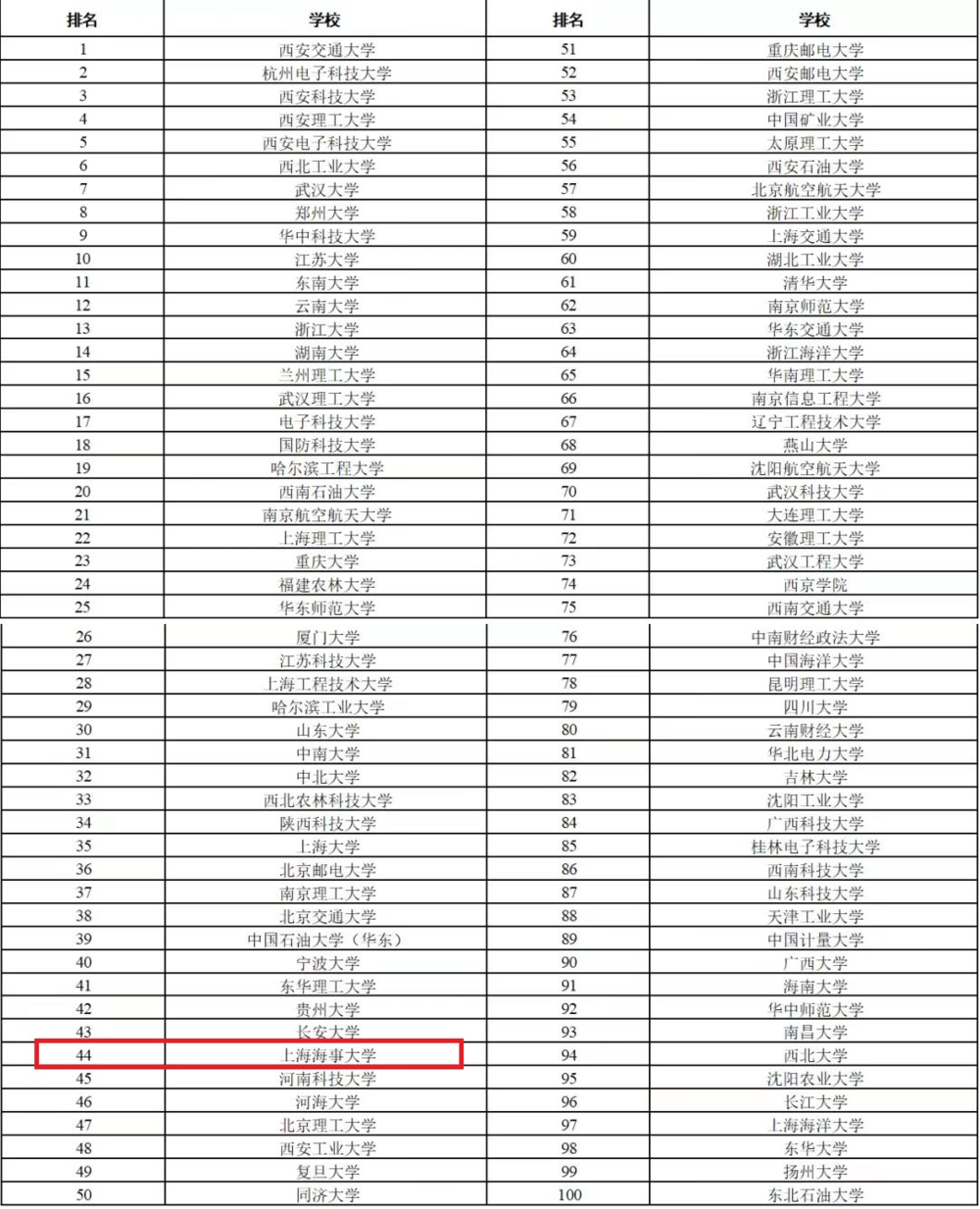 研究生培養單位規模貢獻力Top100