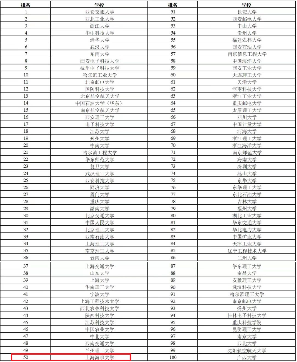 研究生培養單位貢獻力Top100